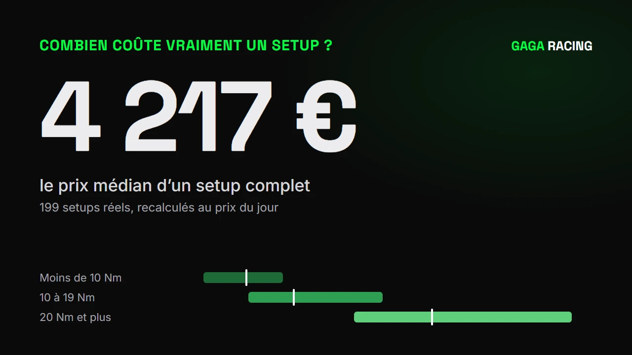 Combien coûte vraiment un setup de sim racing ? Les chiffres de 199 setups réels